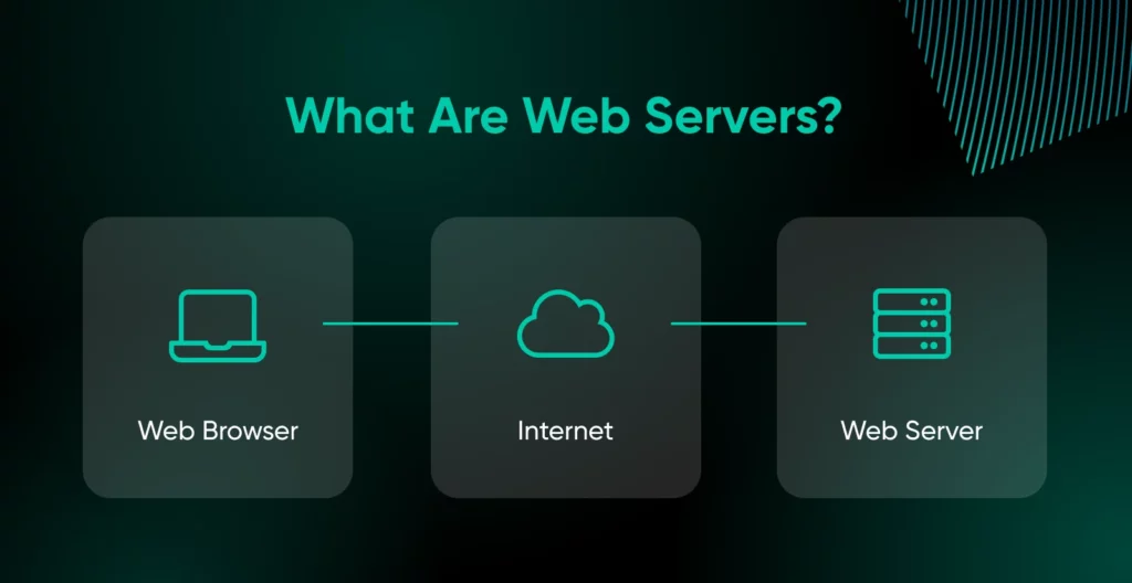 Infographic explaining what web servers are with icons for web browser, internet, and web server, two lines connecting them.