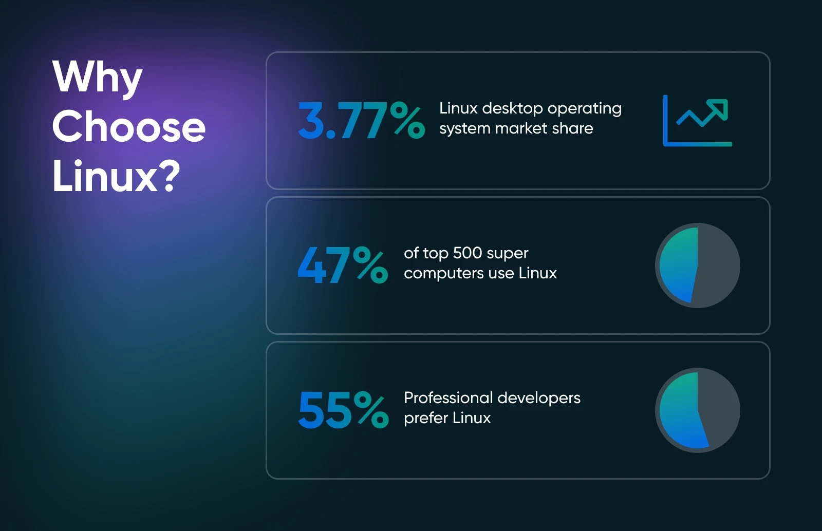 "Why Choose Linux?" with stats: 3.77% desktop market share, used by 47% of top supercomputers, preferred by 55% of developers. 