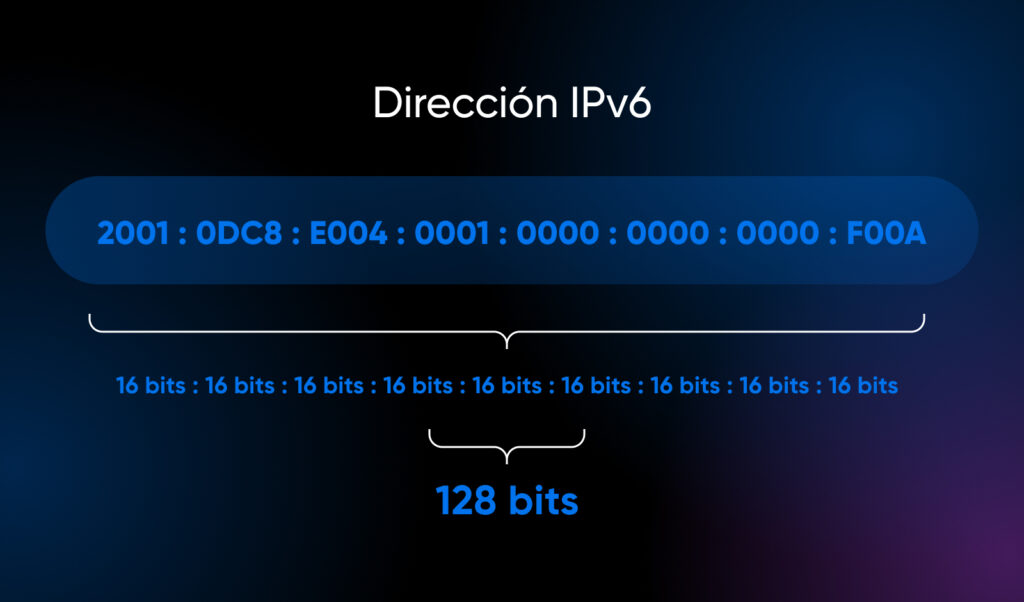 Una dirección IPv6 de muestra en azul ilustra que tiene 16 bits multiplicados por 8 para un total de 128 bits.