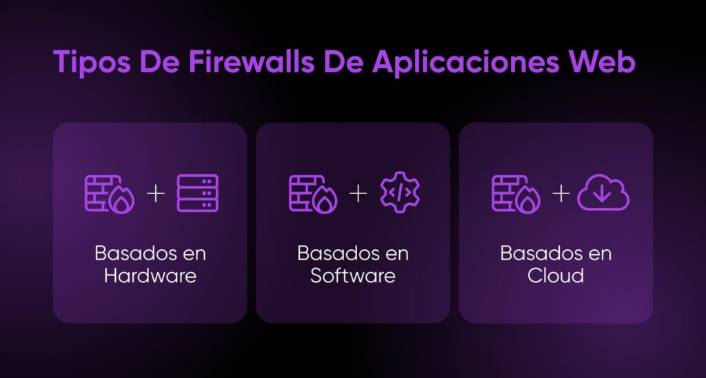 Los tipos de firewalls de aplicaciones web (hardware, software y basados ​​en la nube) se muestran con íconos morados.