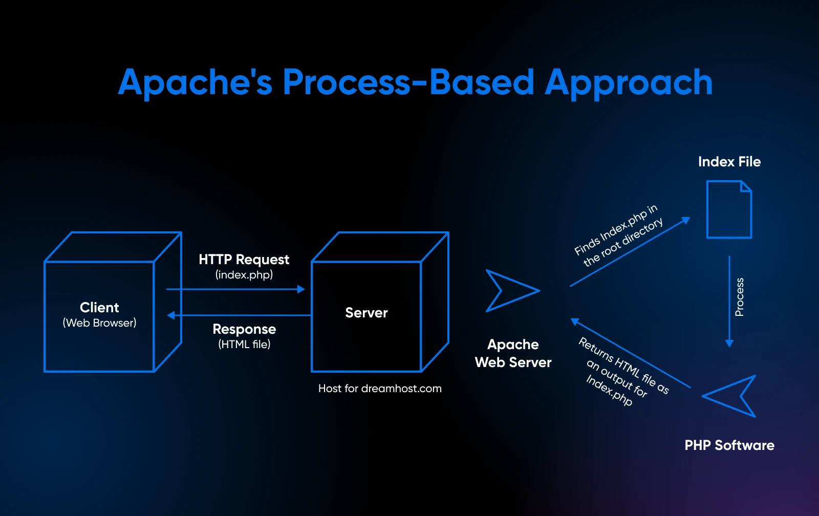 Diagram showing Apache's process-based approach: client request, server processing, response, and handling index.php file.