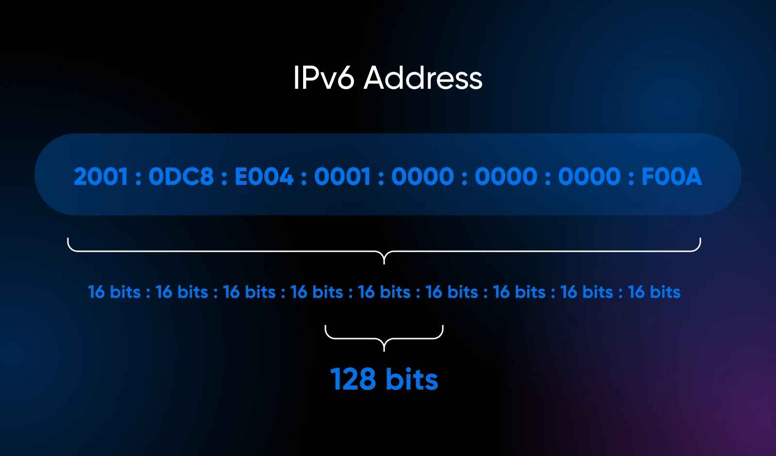 IPv4 vs. IPv6: Was ist der Unterschied? - DreamHost Blog