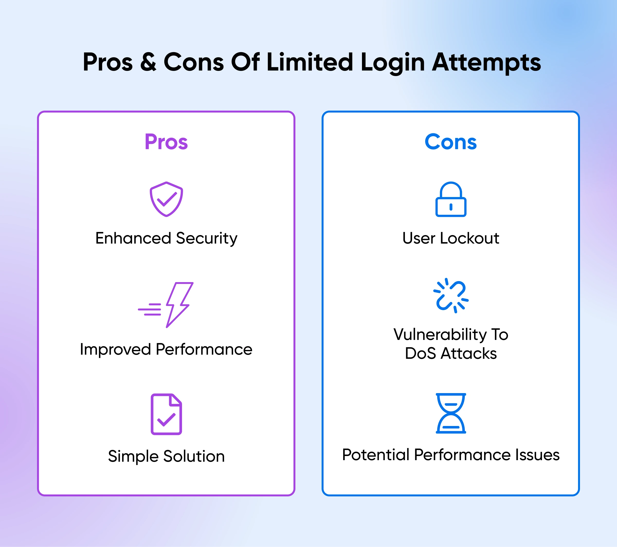 Pros (security, better performance, easy solution) and cons (user lockout, performance issues) of limited login attempts.