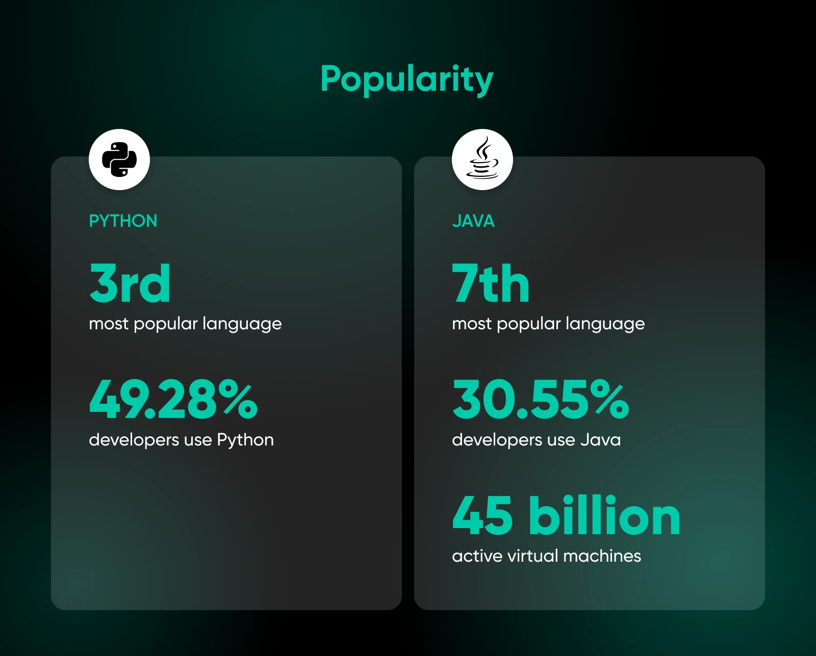 Popularity between Python and Java