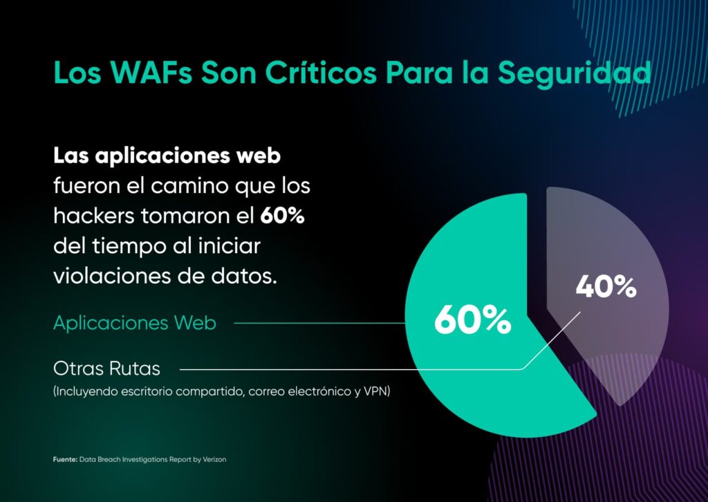 Un gráfico circular muestra por qué los WAF son fundamentales para la seguridad. Los piratas informáticos violan datos a través de aplicaciones web el 60% de las veces.