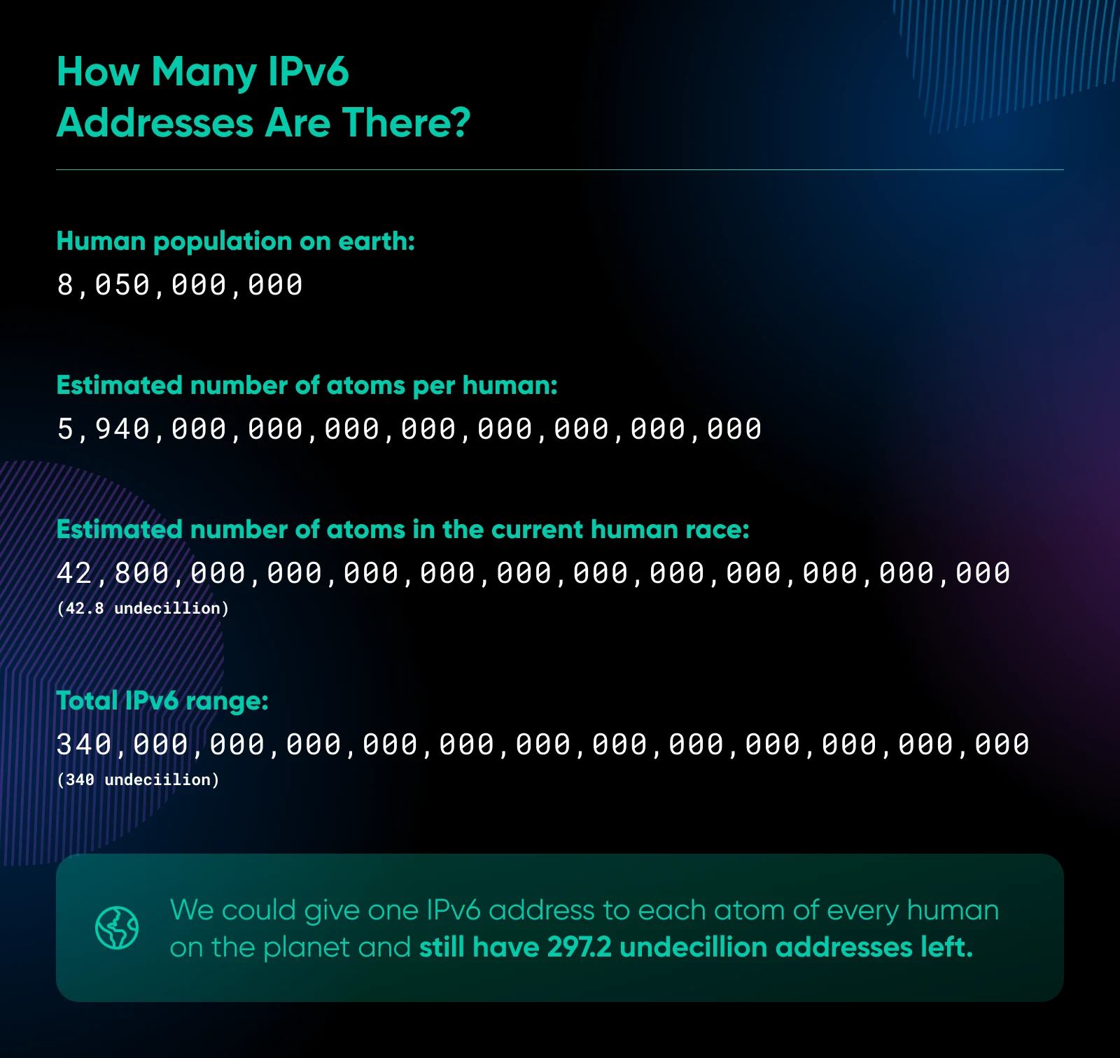 Stats show human population, atoms per human, atoms in the human race, and total IPv6 range