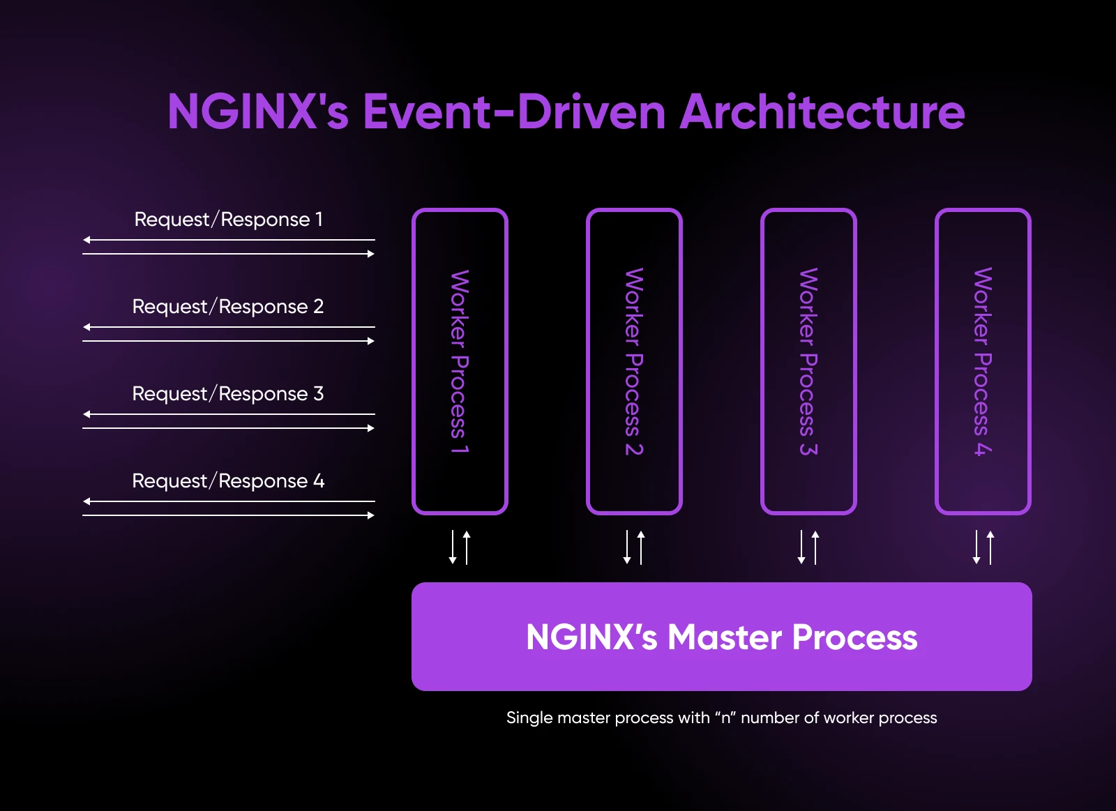 NGINX's event-driven architecture