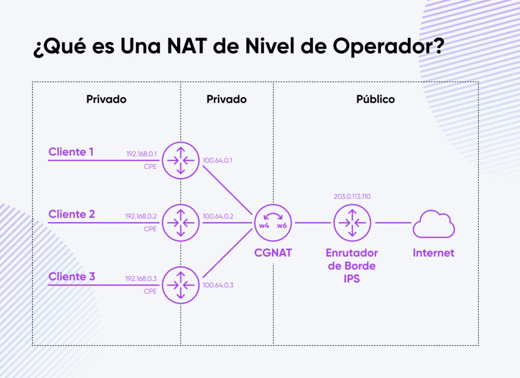 Líneas, íconos y texto de color púrpura muestran cómo funciona una NAT de nivel de operador en espacios públicos y privados.