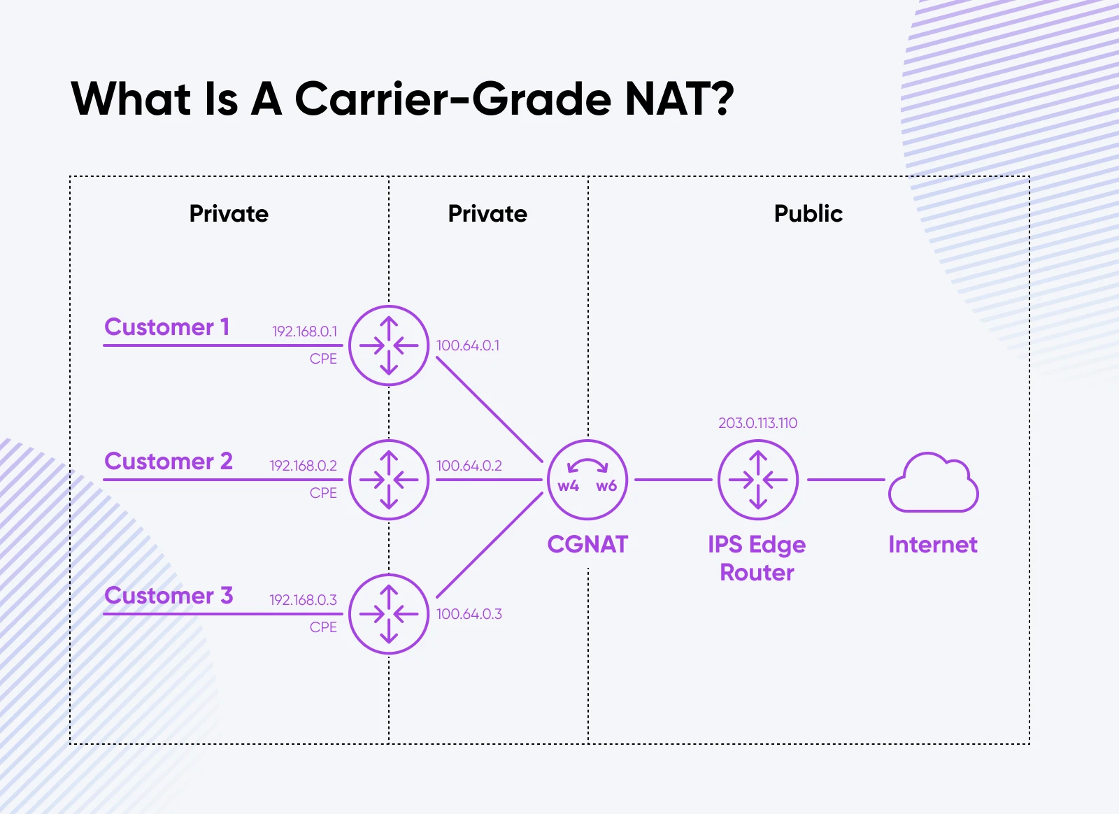 Purple lines, icons, and text show how a carrier-grade NAT works through public and private space