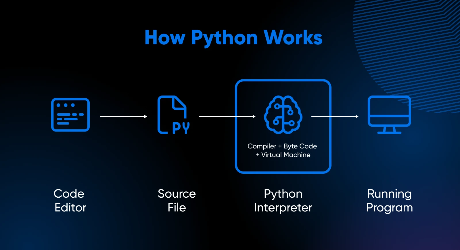 Diagram showing the Python workflow: Code Editor > Source File > Python Interpreter > Running Program.