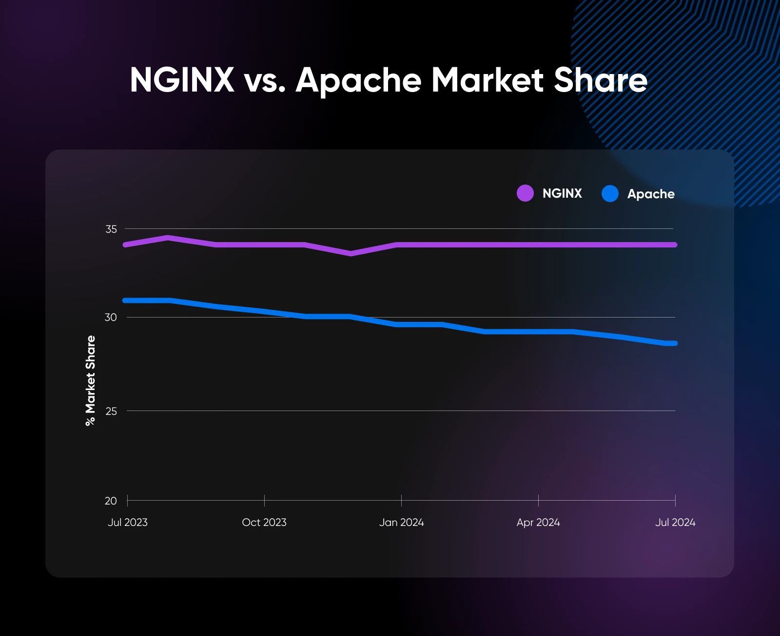 NGINX vs. Apache market share. As of 2022, NGINX powers over 34% of all websites globally, compared to Apache's roughly 29%.