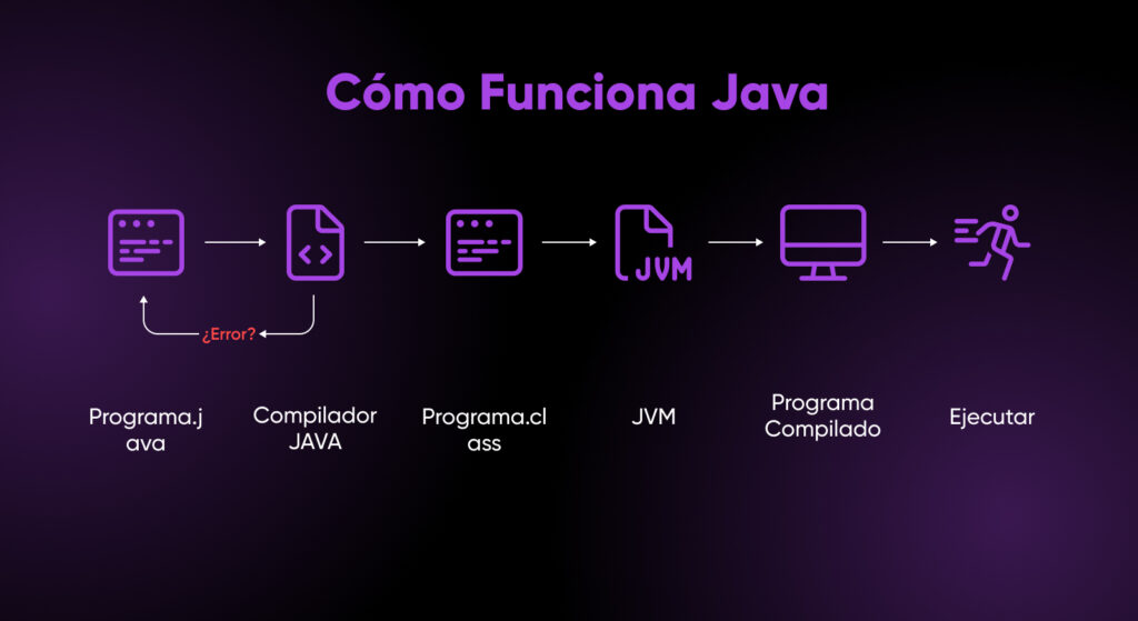 Diagrama que muestra el flujo de trabajo de Java: Program.java > Compilador > Program.class > JVM > Programa compilado > Ejecutar.