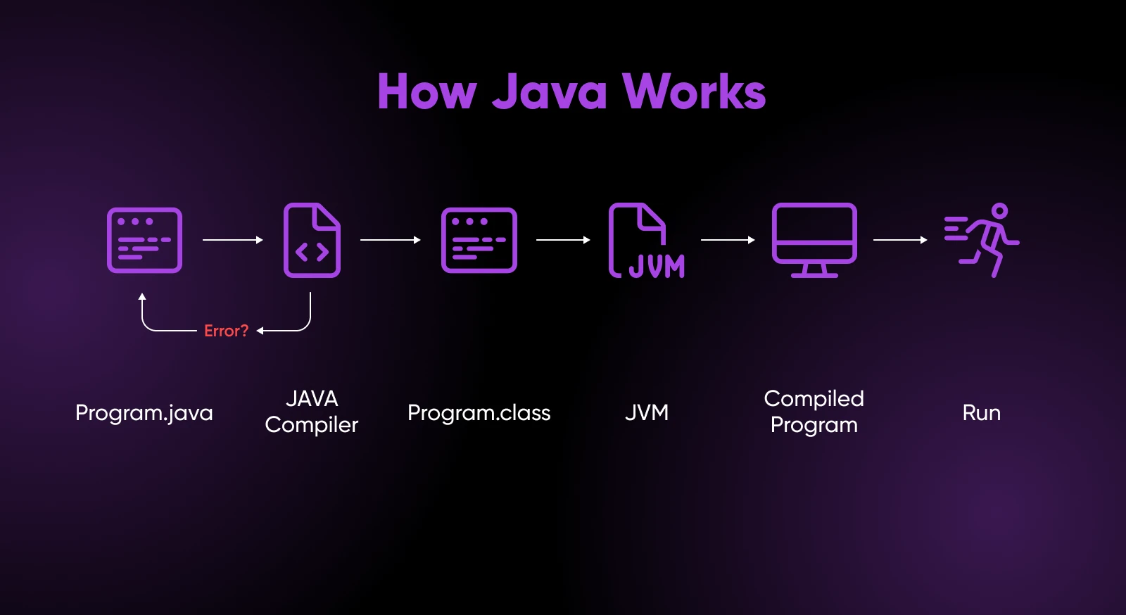 Diagram showing the Java workflow: Program.java > Compiler > Program.class > JVM > Compiled Program > Run.