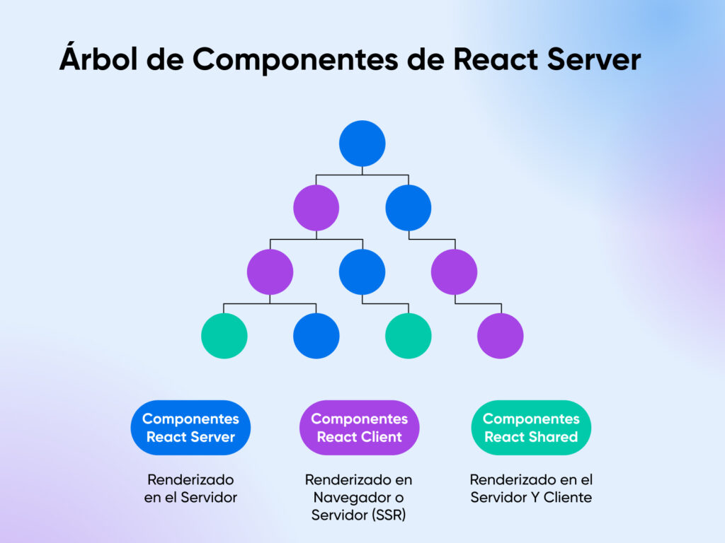 El diagrama de árbol de los componentes de React Server muestra la jerarquía y dónde se representan los diferentes tipos de componentes en la aplicación.