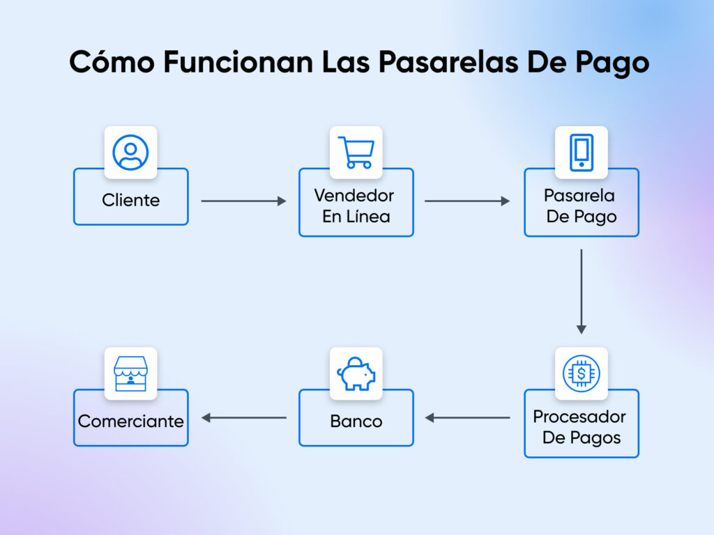 El diagrama básico muestra cómo funcionan las pasarelas de pago desde el cliente hasta el comerciante.