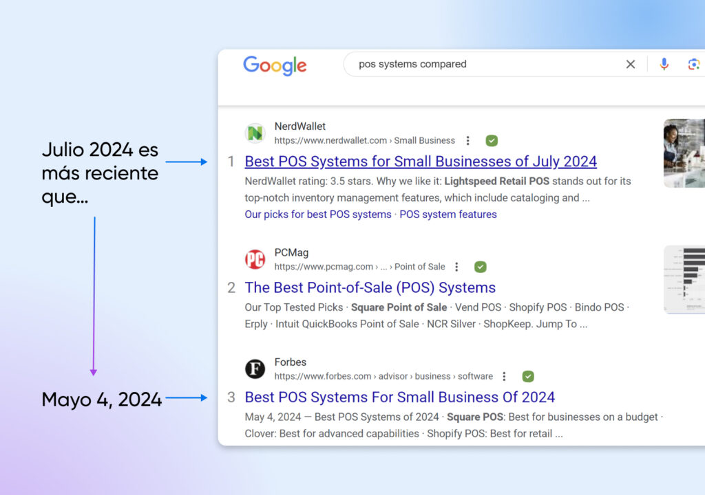 Búsqueda en Google: "sistemas POS comparados". Se muestran los resultados de julio y mayo de 2024. El texto resaltado indica que el mes de julio es más reciente que el 4 de mayo de 2024.