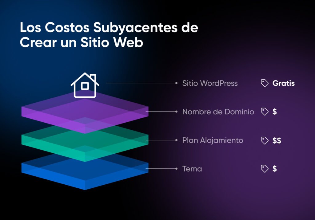 Los costos subyacentes de la creación de un sitio web. El ícono de la casa etiquetado como Sitio de WordPress se encuentra sobre capas de costos adicionales.