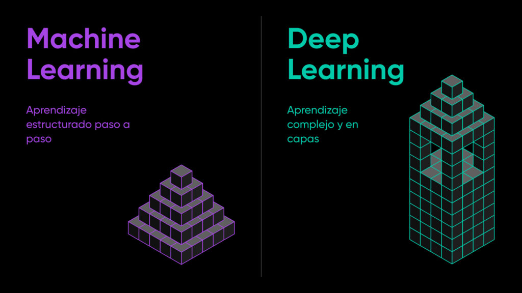 Lado a lado, mostrando el aprendizaje automático a la izquierda como una estructura de bloques simple y el aprendizaje profundo a la derecha como un modelo que representa un aprendizaje más complejo.