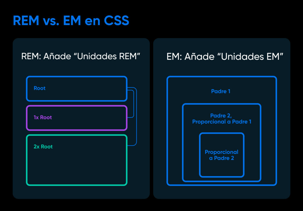 Comparación de unidades REM vs. EM en CSS, mostrando cómo se relacionan con los elementos raíz y padre respectivamente.