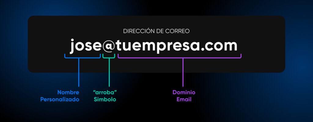 Anatomía de la dirección de correo electrónico "jose@tuempresa.com": nombre personalizado, símbolo "@" y dominio de correo electrónico "tuempresa.com". 