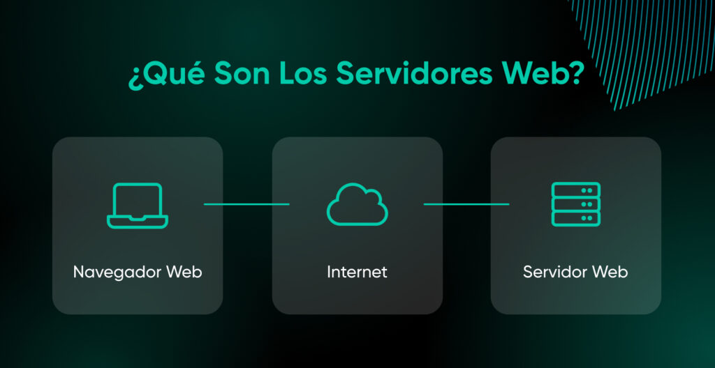 Infografía que explica qué son los servidores web con íconos para el navegador web, Internet y servidor web, dos líneas que los conectan.