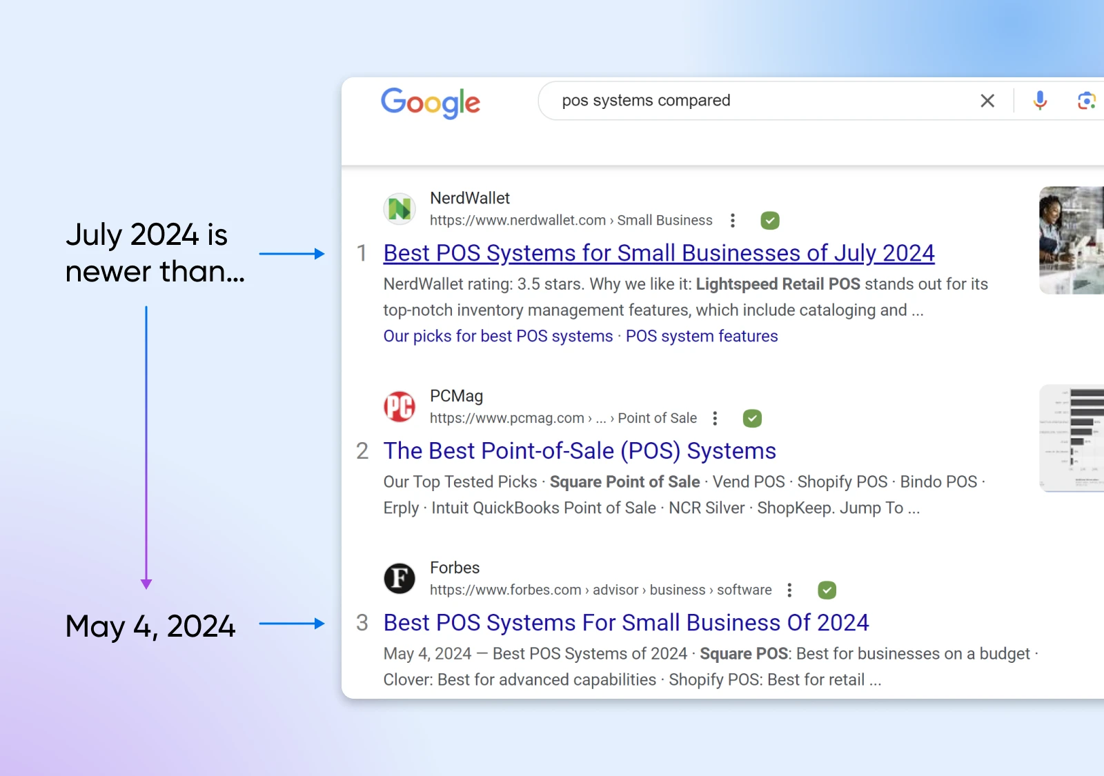 Google search: "pos systems compared". Results from July and May 2024 shown. Text highlights July is newer than May 4, 2024.