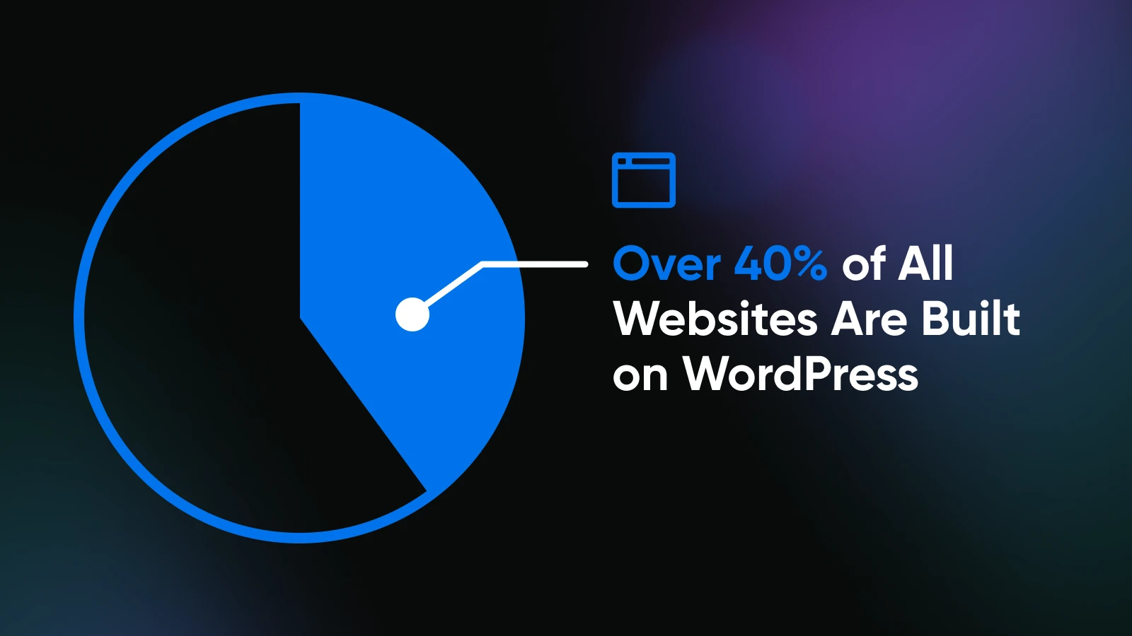 A pie chart shown data that over 40% of all websites are built on WordPress