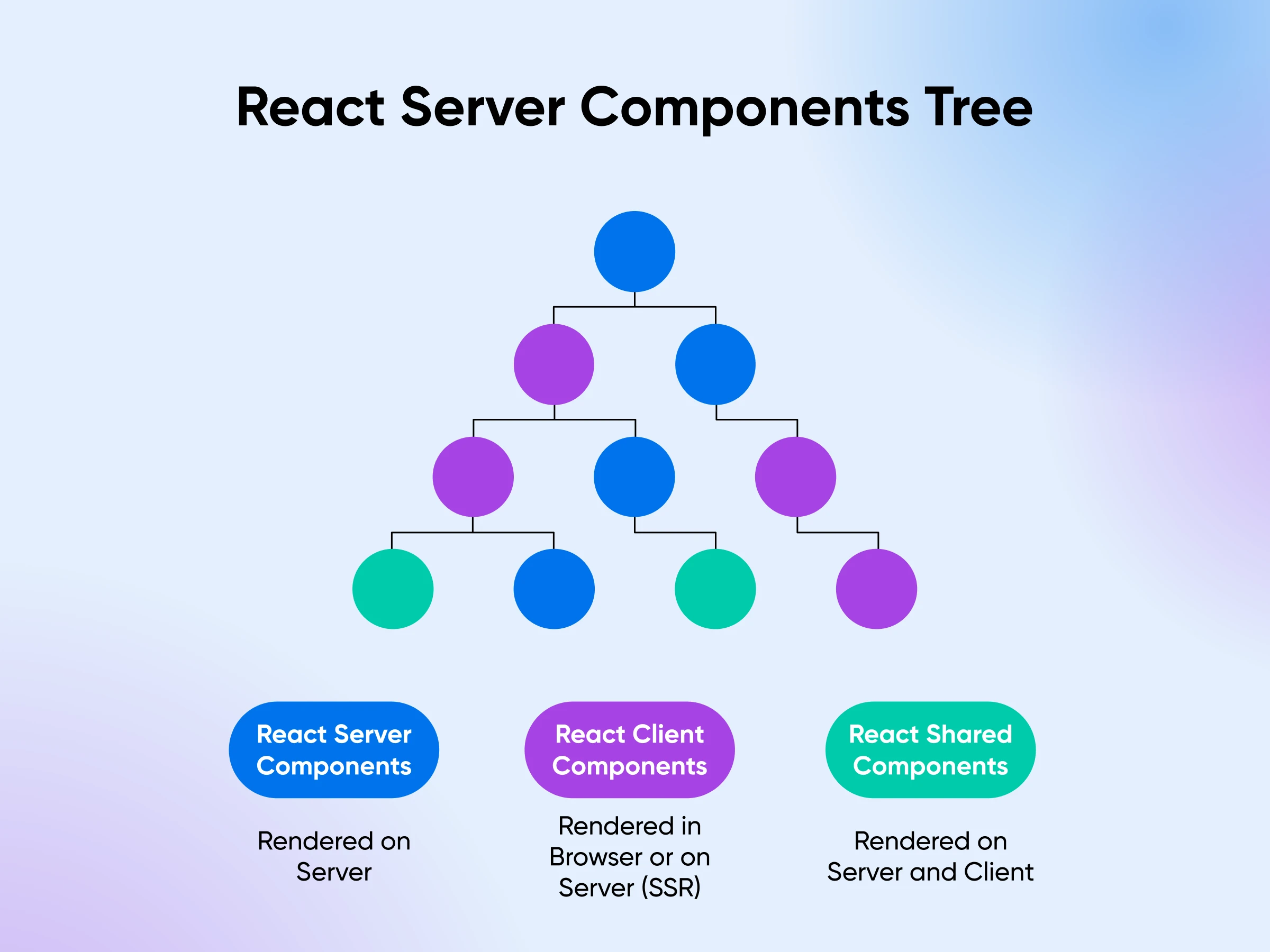 Tree diagram of React Server Components shows the hierarchy and where different component types are rendered in the app.