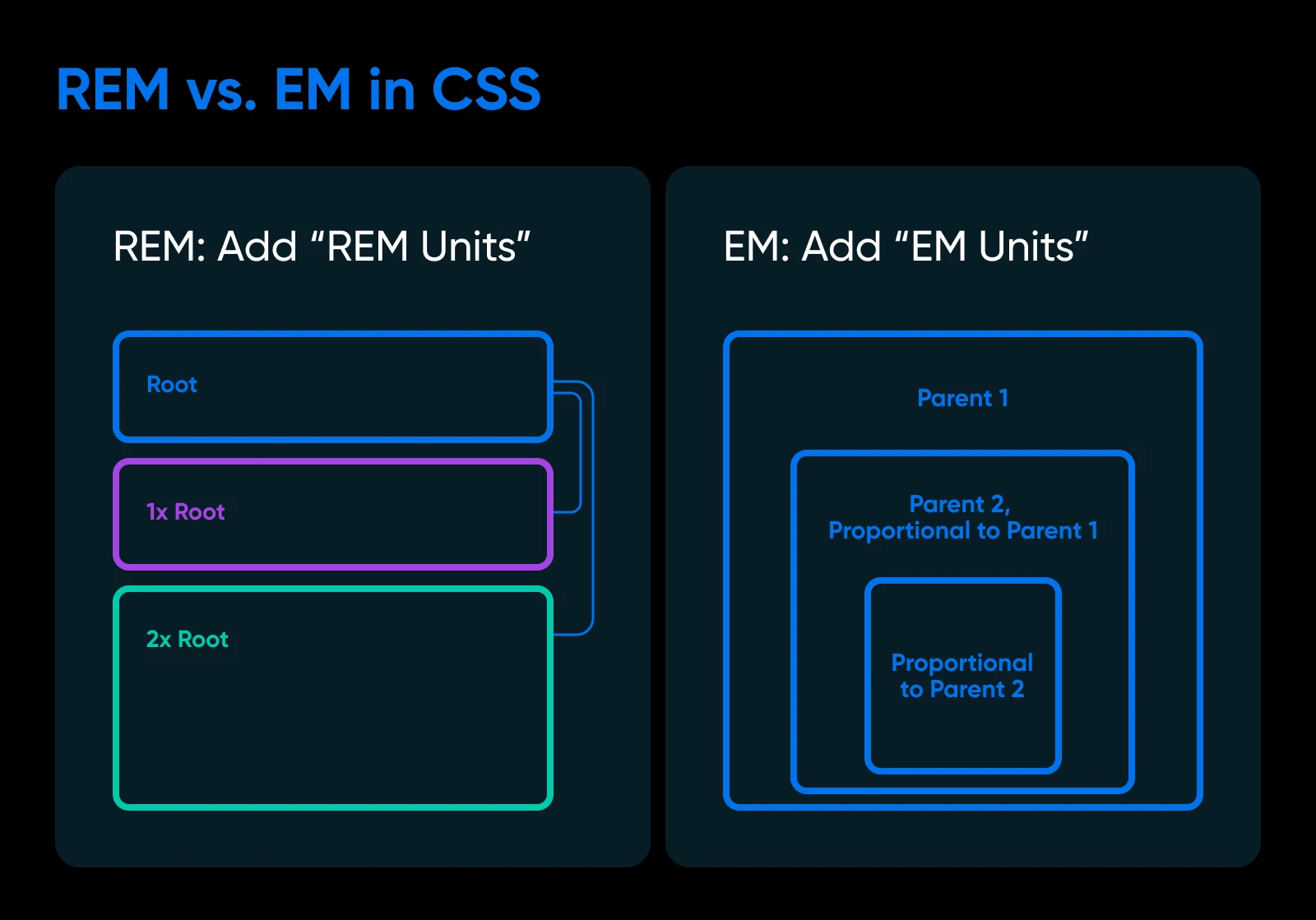 Comparison of REM vs. EM units in CSS, showing how they relate to root and parent elements respectively.