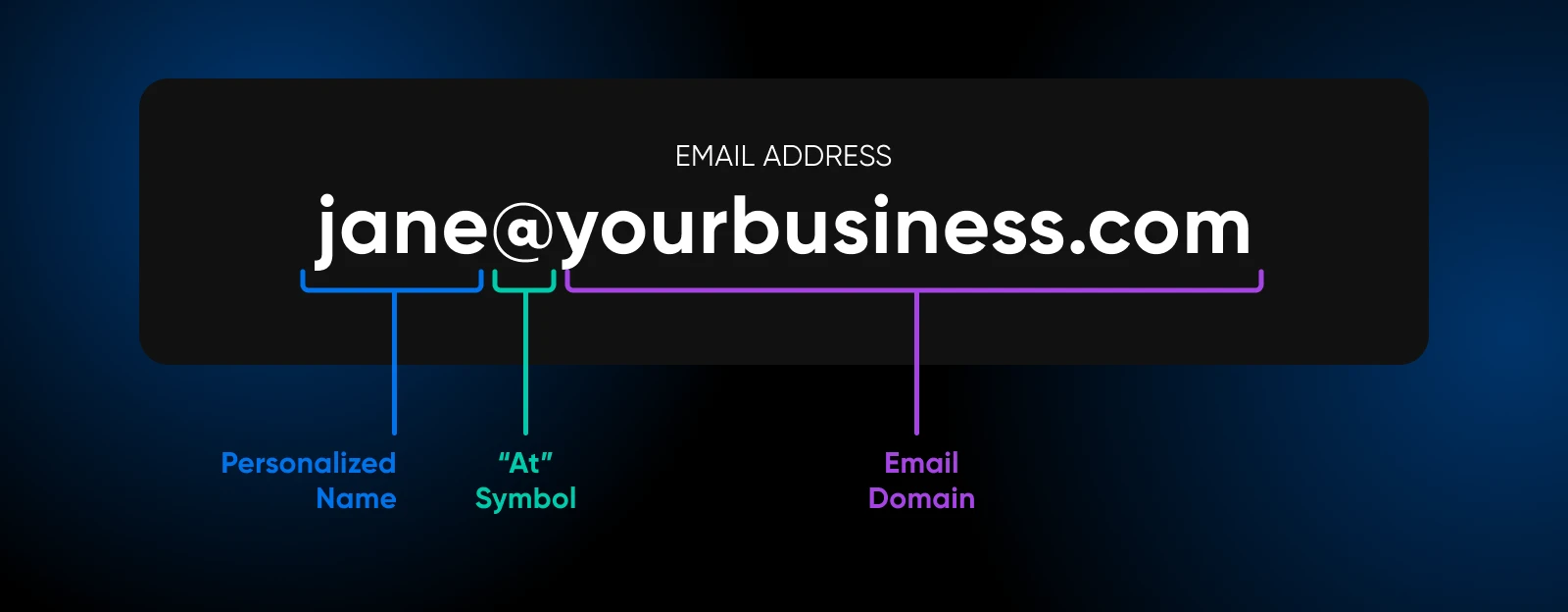 Anatomy of email address "jane@yourbusiness.com": personalized name, "@" symbol, and email domain "yourbusiness.com".