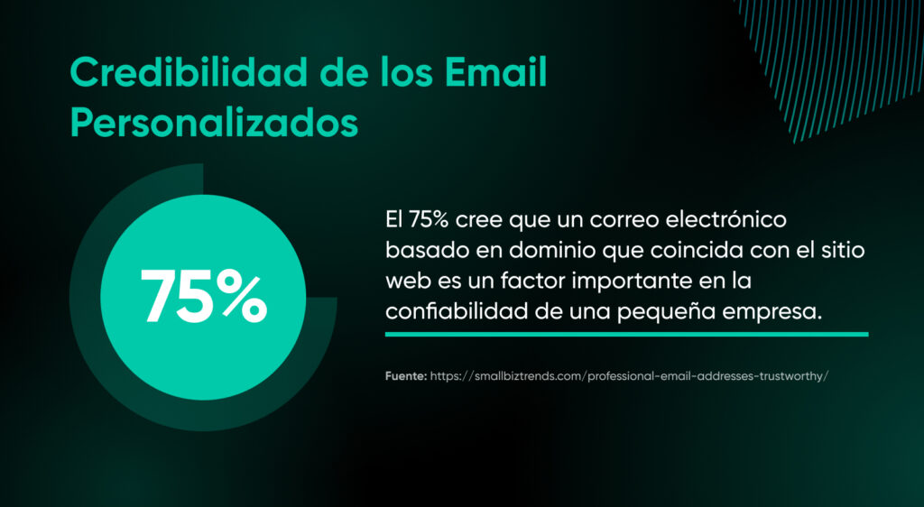 Infografía sobre la credibilidad del correo electrónico personalizado: el 75 % cree que el correo electrónico con dominio correspondiente es importante para la confiabilidad de las pequeñas empresas.