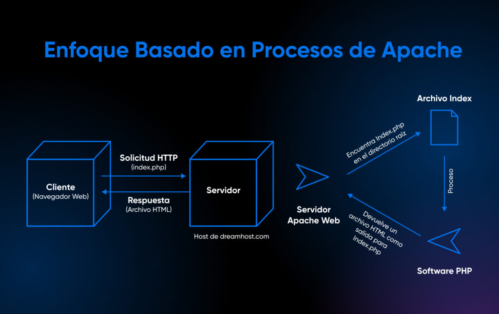 Diagrama que muestra el enfoque basado en procesos de Apache: solicitud del cliente, procesamiento del servidor, respuesta y manejo del archivo index.php.