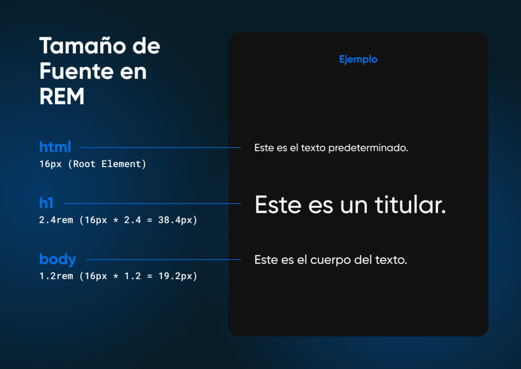 Diagrama de tamaño de fuente en unidades REM. HTML a 16 px, h1 a 2,4 rem (38,4 px) y body a 1,2 rem (19,2 px) con texto de ejemplo.