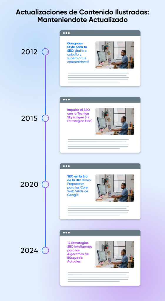 La línea de tiempo muestra la evolución del contenido SEO entre 2012 y 2024. Cuatro publicaciones de blog con la misma imagen y títulos actualizados según las estrategias modernas.