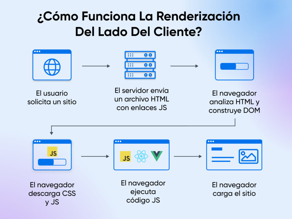 Diagrama de flujo: flujo de trabajo de representación del lado del cliente, desde la solicitud del usuario hasta la carga de la página, incluida la respuesta del servidor y el procesamiento del navegador.