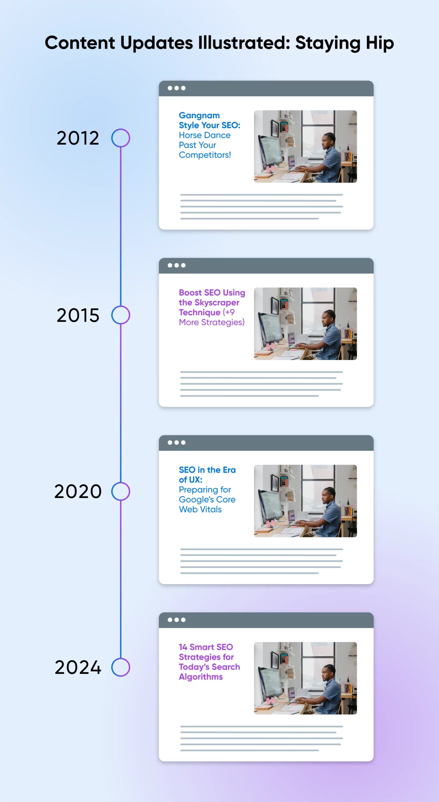 Timeline shows SEO content evolution 2012-2024. Four blog posts with same image, titles updated to modern strategies.