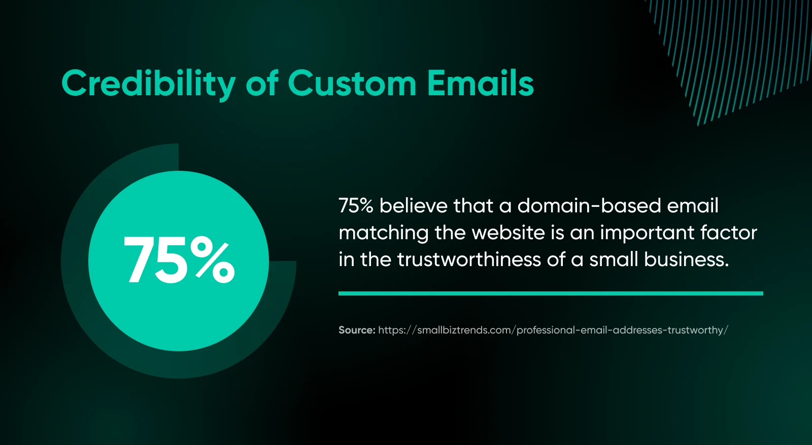 Infographic on custom email credibility: 75% believe domain-matched email important for small business trustworthiness.