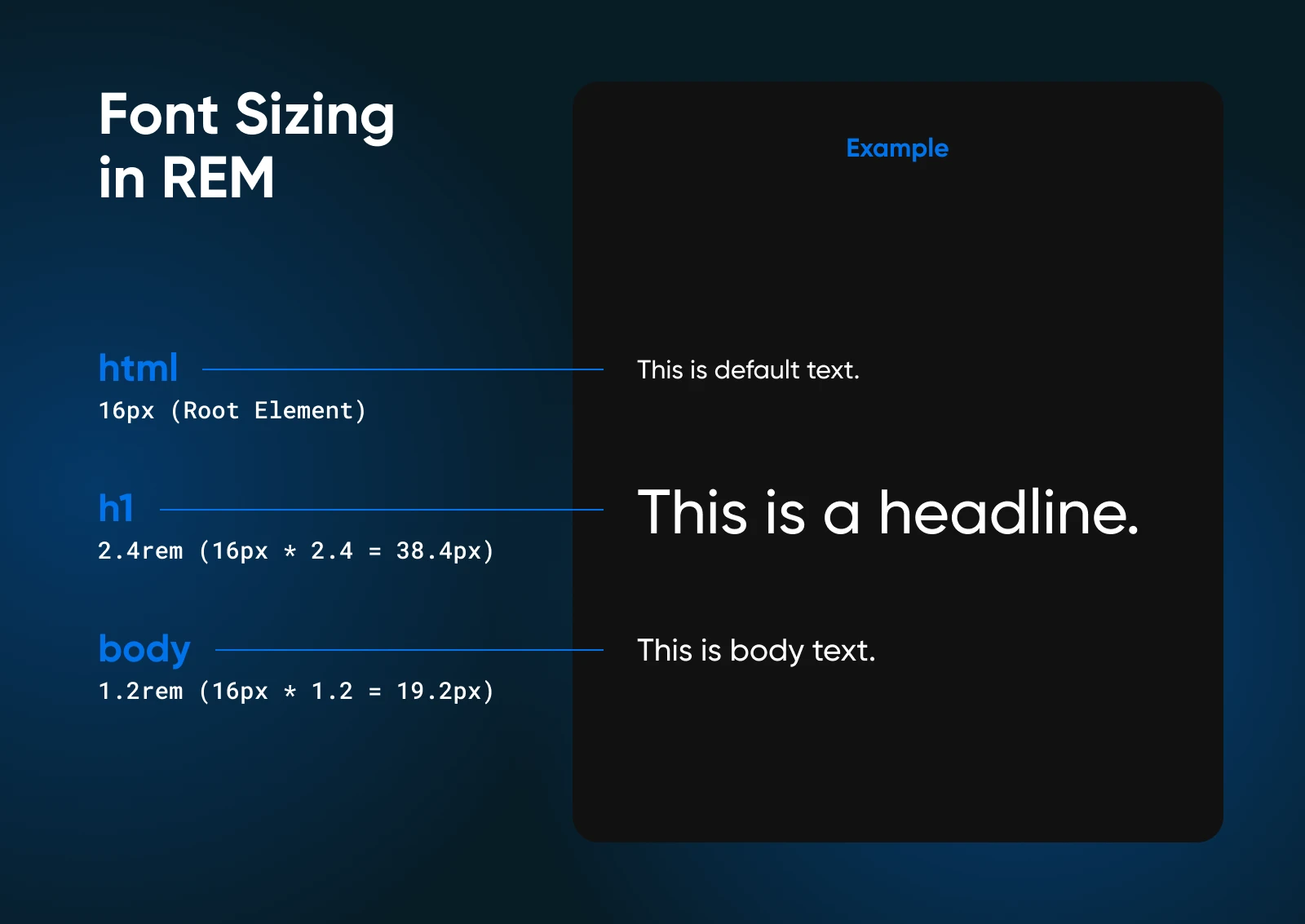 Diagram of font sizing in REM units. HTML at 16px, h1 at 2.4rem (38.4px), and body at 1.2rem (19.2px) with example text.