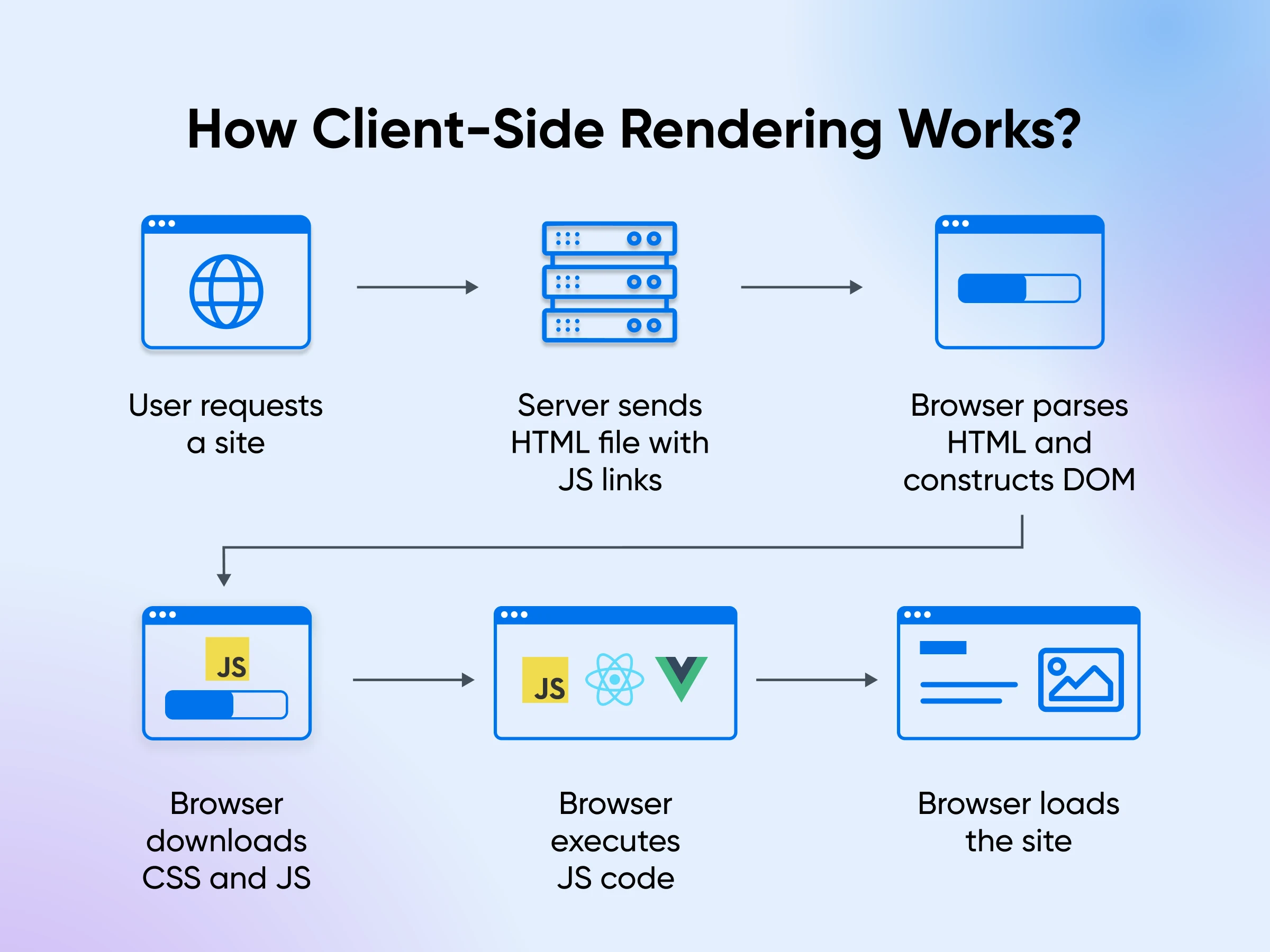 Flowchart: Client-side rendering workflow, from user request to page load, including server response and browser processing.