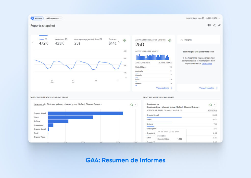 Panel de análisis de GA4 que muestra métricas de usuarios, interacción, ingresos y fuentes de tráfico. Datos del 25 de junio al 22 de julio de 2024.