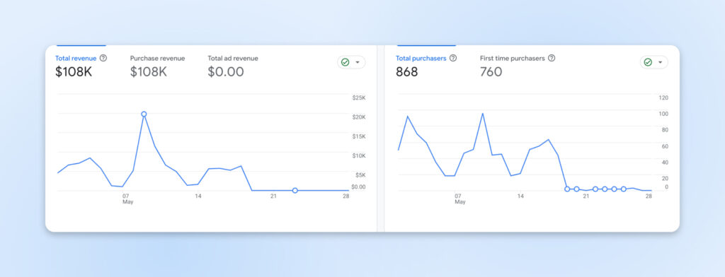 Gráfico que muestra ingresos totales de $108 000 y datos de compra, con gráficos de líneas que muestran tendencias a lo largo del tiempo.