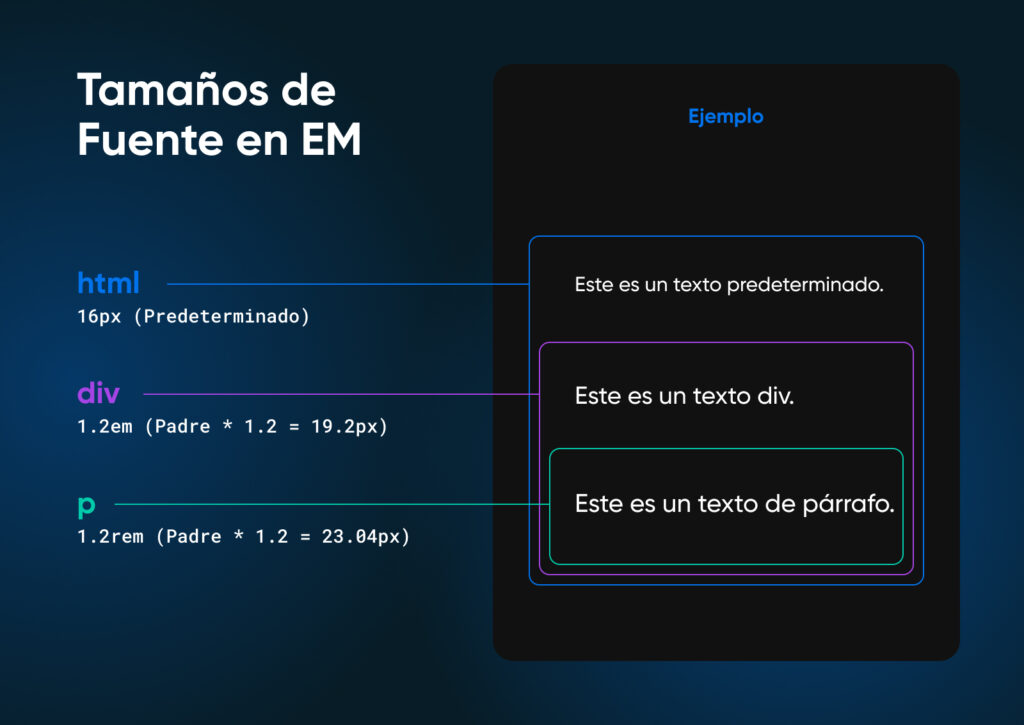 Diagrama de tamaño de fuente en unidades EM que muestra elementos de texto anidados y sus tamaños relativos en función de los elementos principales.