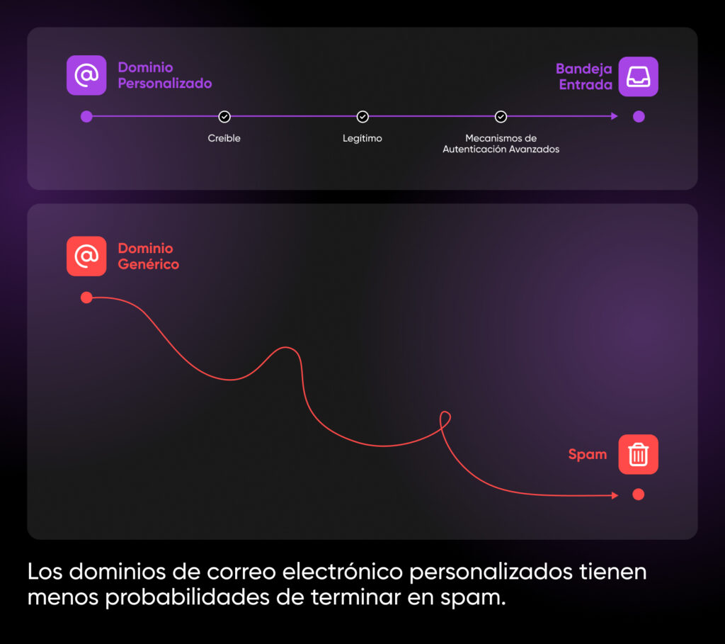 Comparación entre dominios de correo electrónico personalizados y genéricos. Los dominios personalizados se muestran como los que llegan a los destinatarios previstos, mientras que los genéricos terminan en la carpeta de correo no deseado.