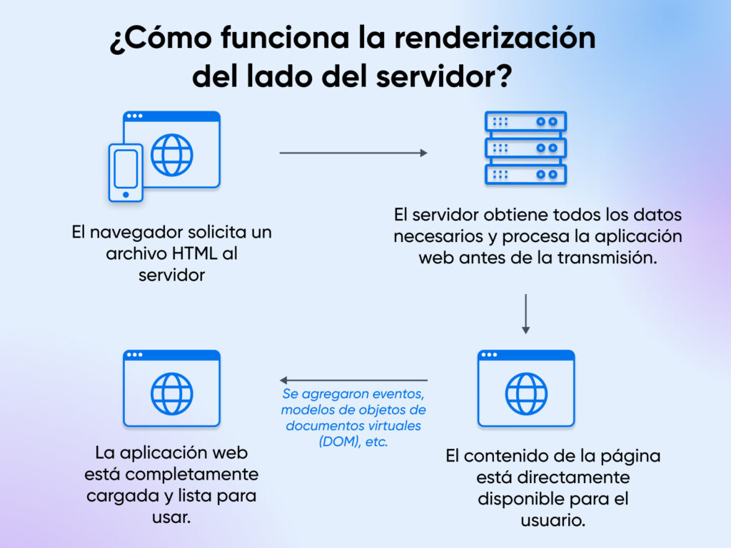 Diagrama que muestra cómo funciona la representación del lado del servidor, con el navegador solicitando HTML al servidor y recibiendo una página completamente renderizada.