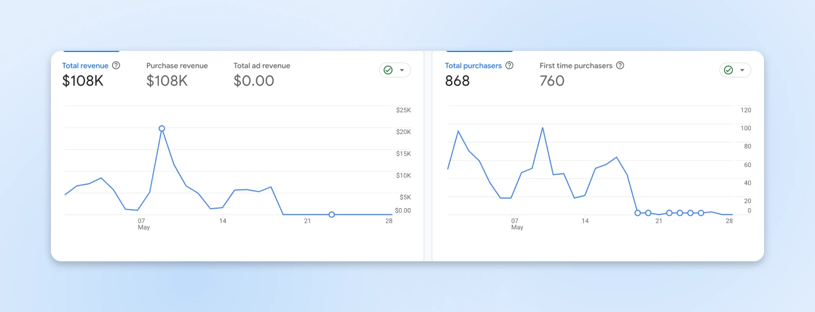 Graph showing total revenue of $108K and purchase data, with line charts displaying trends over time.