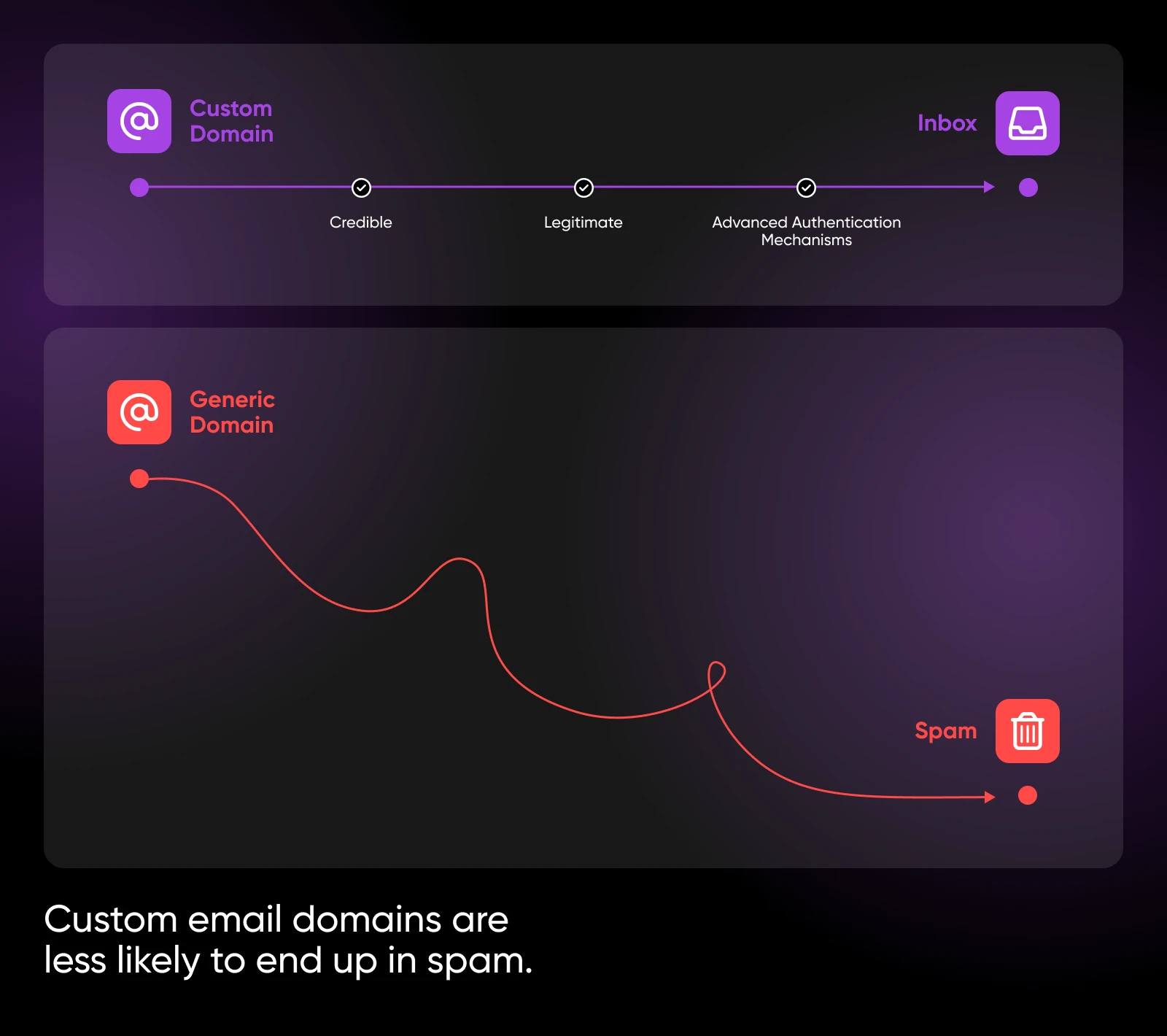 Comparison of custom vs generic email domains. Custom shown as reaching intended recipients, generic as ending up in spam.