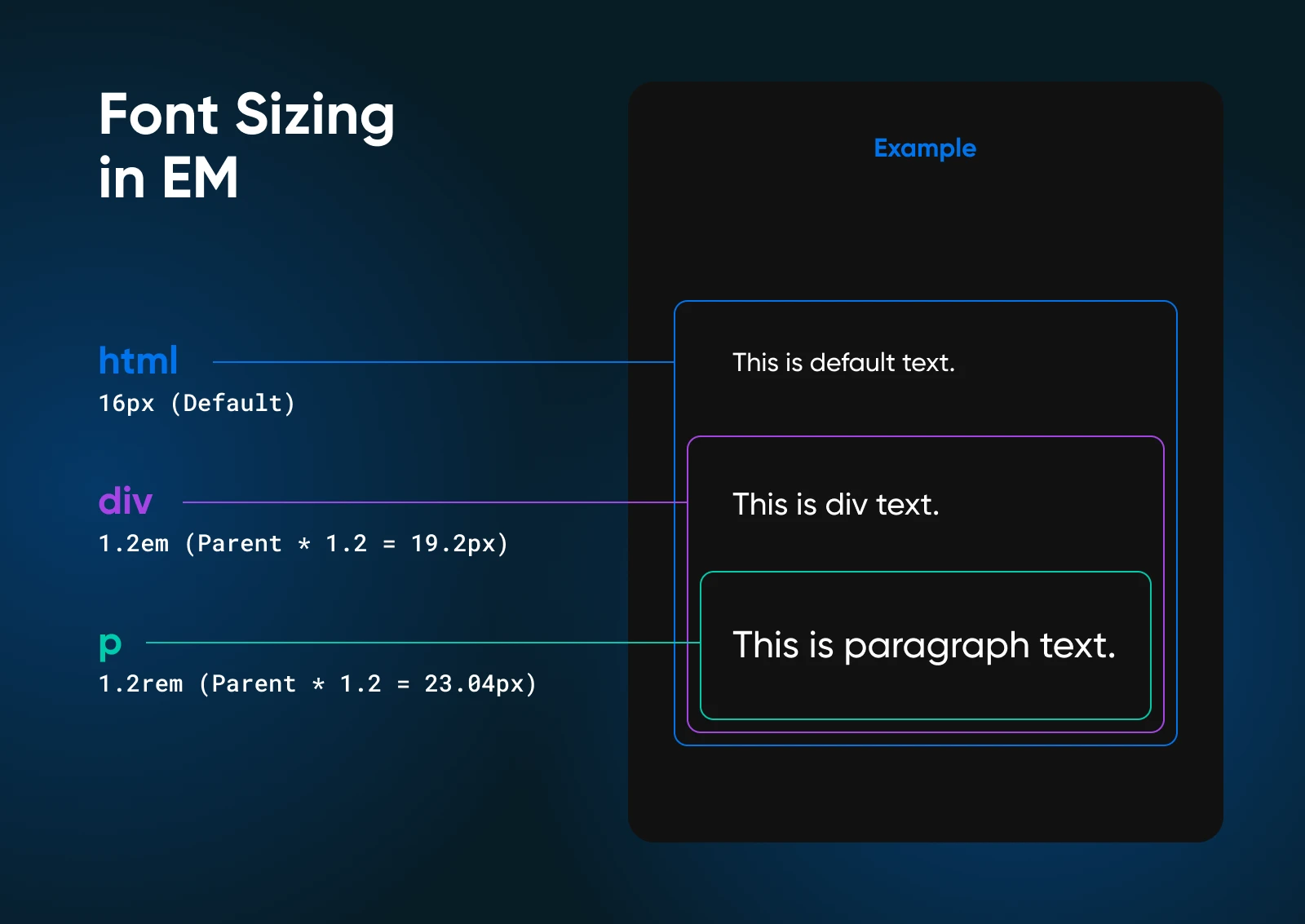 Font sizing in EM units diagram showing nested text elements and their relative sizes based on parent elements.