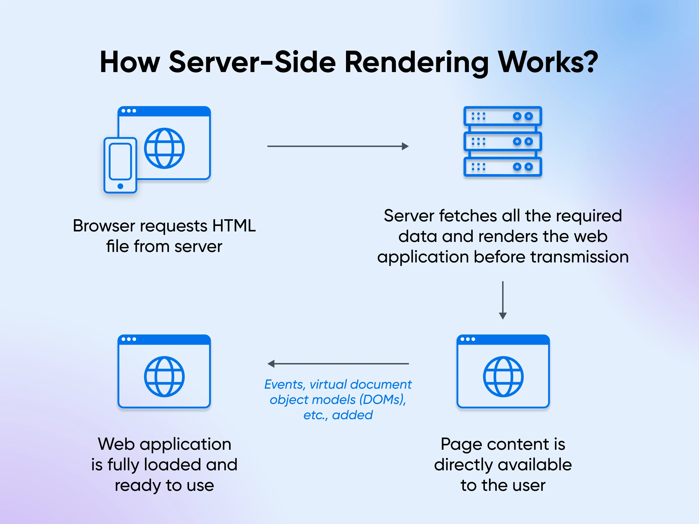 Diagram showing how server-side rendering works, with browser requesting HTML from server and receiving fully rendered page.