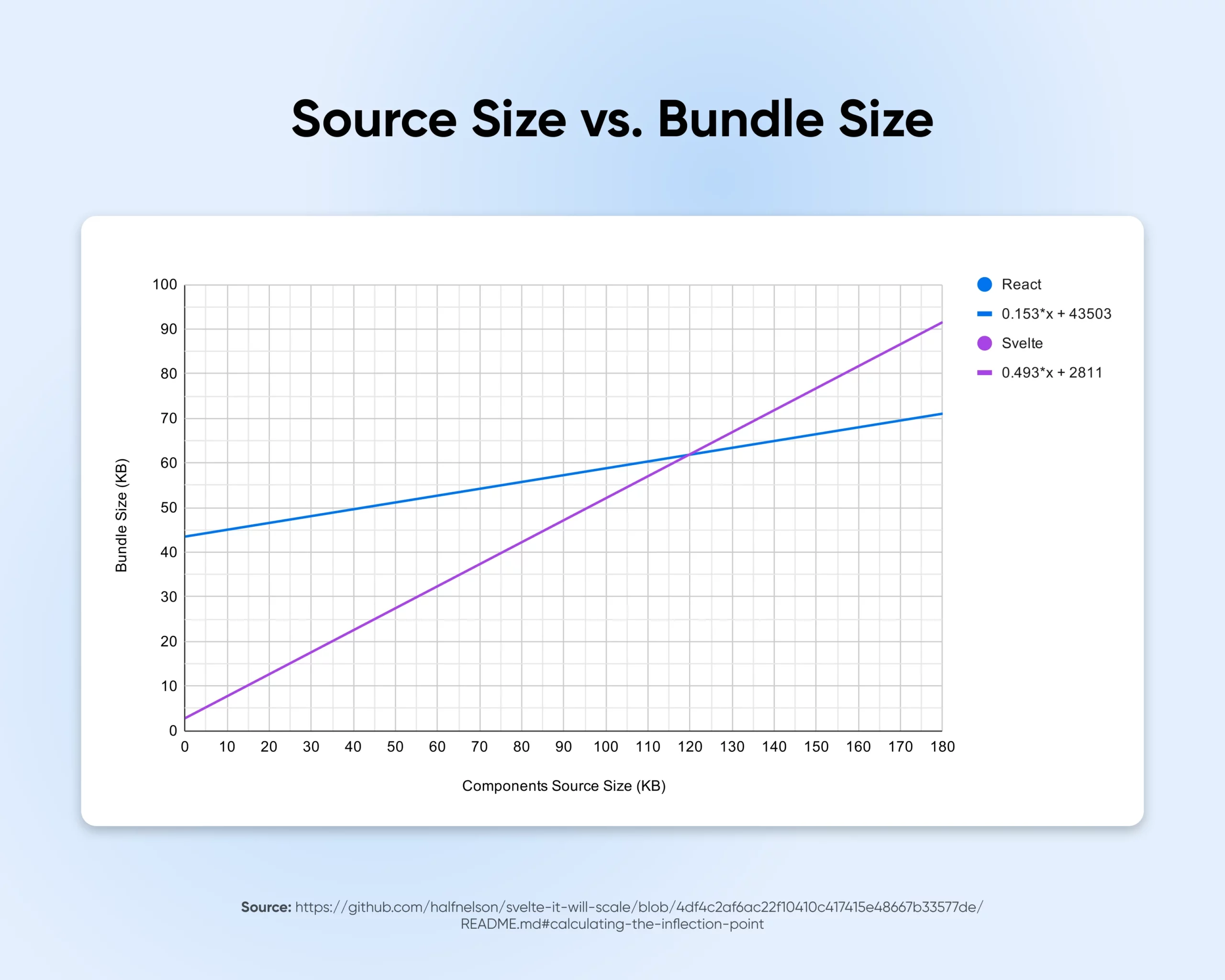 Y axis reads "Bundle Size (KB)." X axis reads "Components Source Size (KB). Svelte's line is steeper than React's.