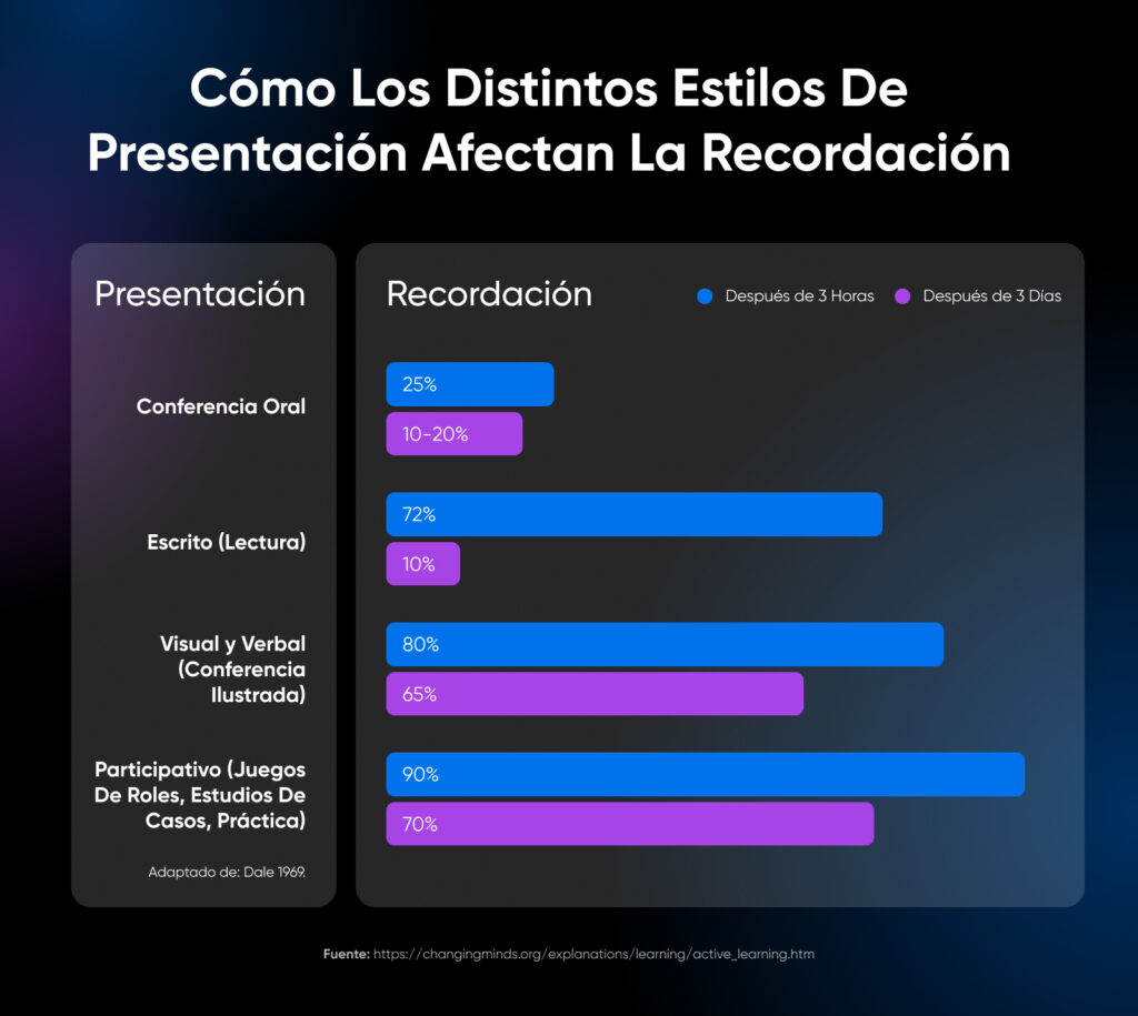 Gráfico que compara las tasas de recordación de los estilos de presentación después de 3 horas y 3 días. Los métodos participativos muestran la mayor retención.